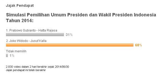 Yahoo Indonesia Rilis Elektabilitas Jokowi-JK 68% dan Prabowo-Hatta 31% 